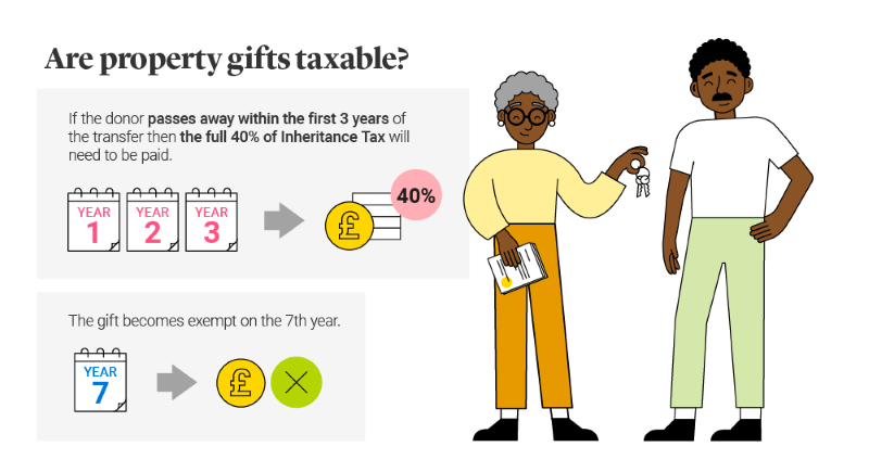 Are property gifts taxable.png