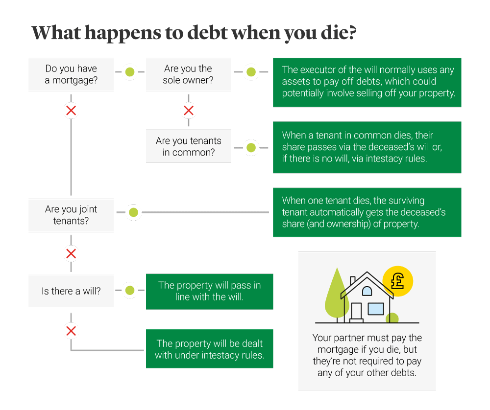 What happens to debt when you die
